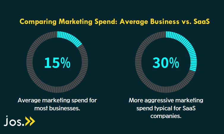 Comparing marketing spend between Average business and SaaS business