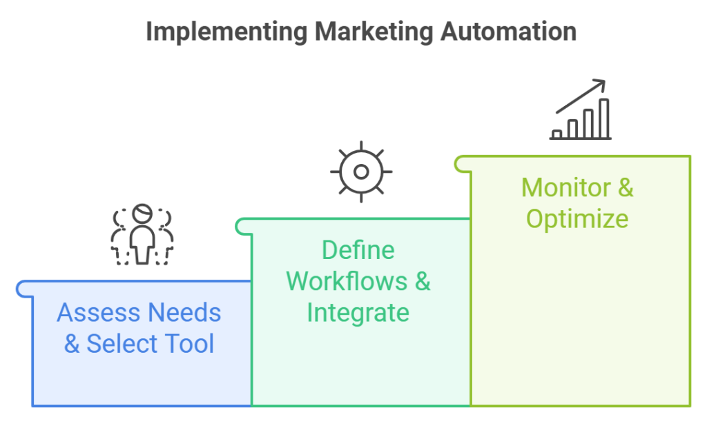 Image showing process of implementing Marketing automation in your SaaS Business