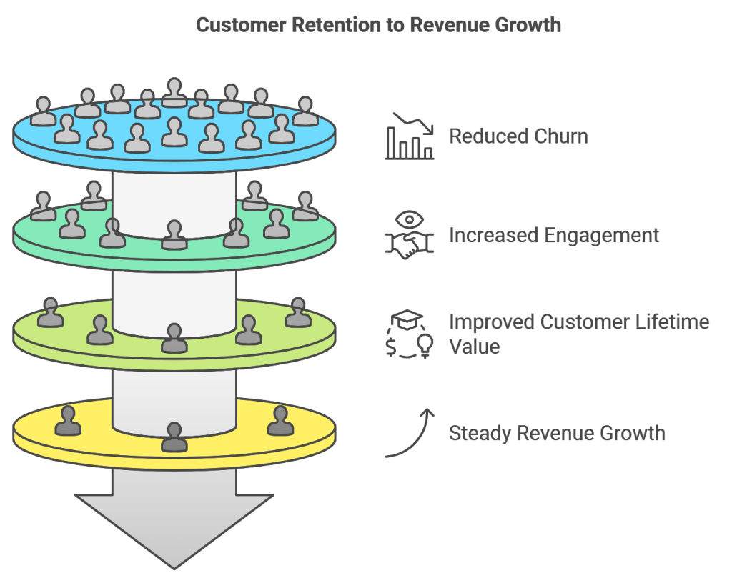 Image showing that customer retentions will lead to revenue growth
