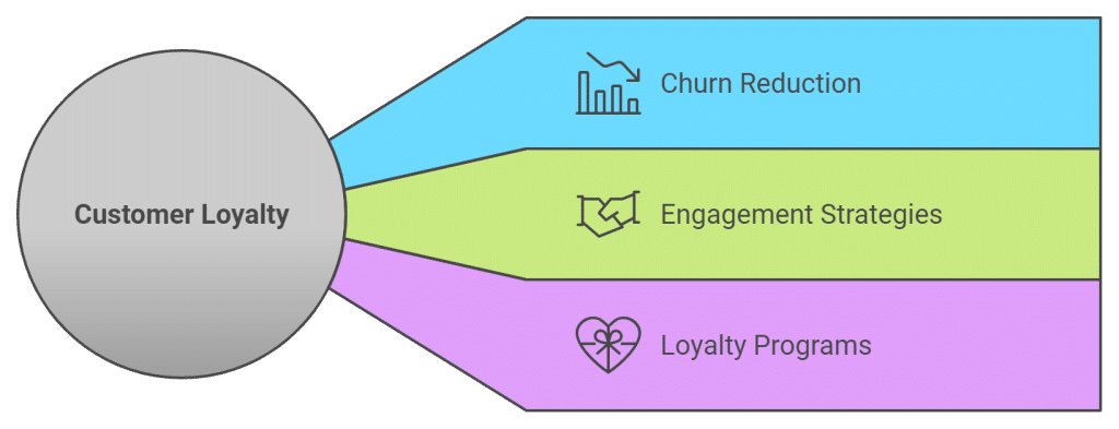 Image showing the aspects of customer loyalty