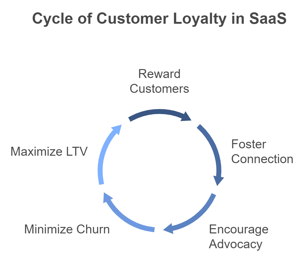 Image showing the cycle of customer loyalty in SaaS