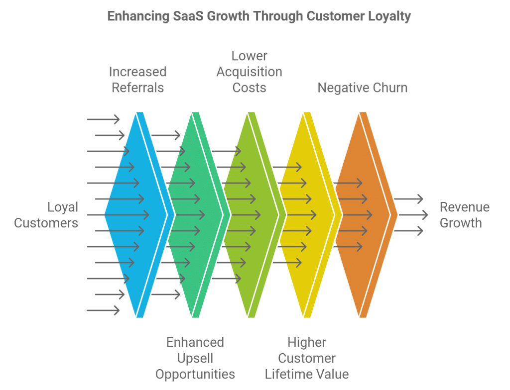 Image showing the key benefits of Customer Loyalty program in SaaS