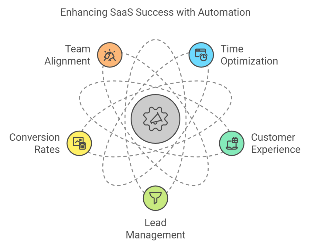 Image showing the key benefits of Marketing Automation for SaaS