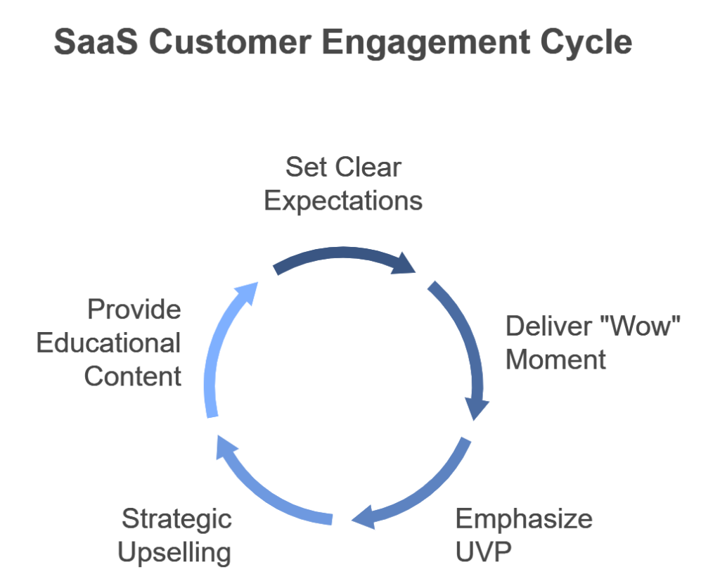 Image showing the sales customer engagement cycle