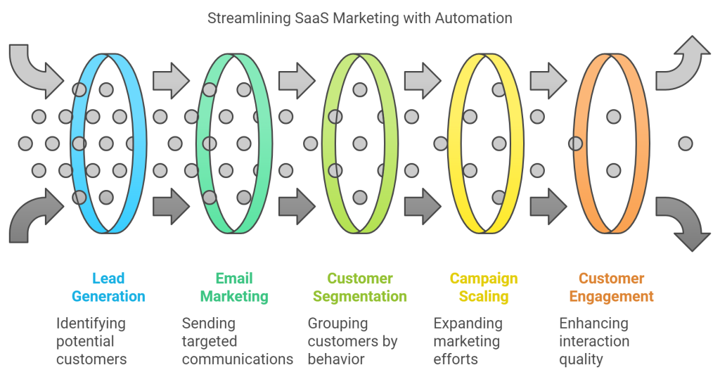 Streamlining SaaS Marketing with Automation infographic