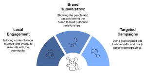infographic about Atlanta social media management benefits