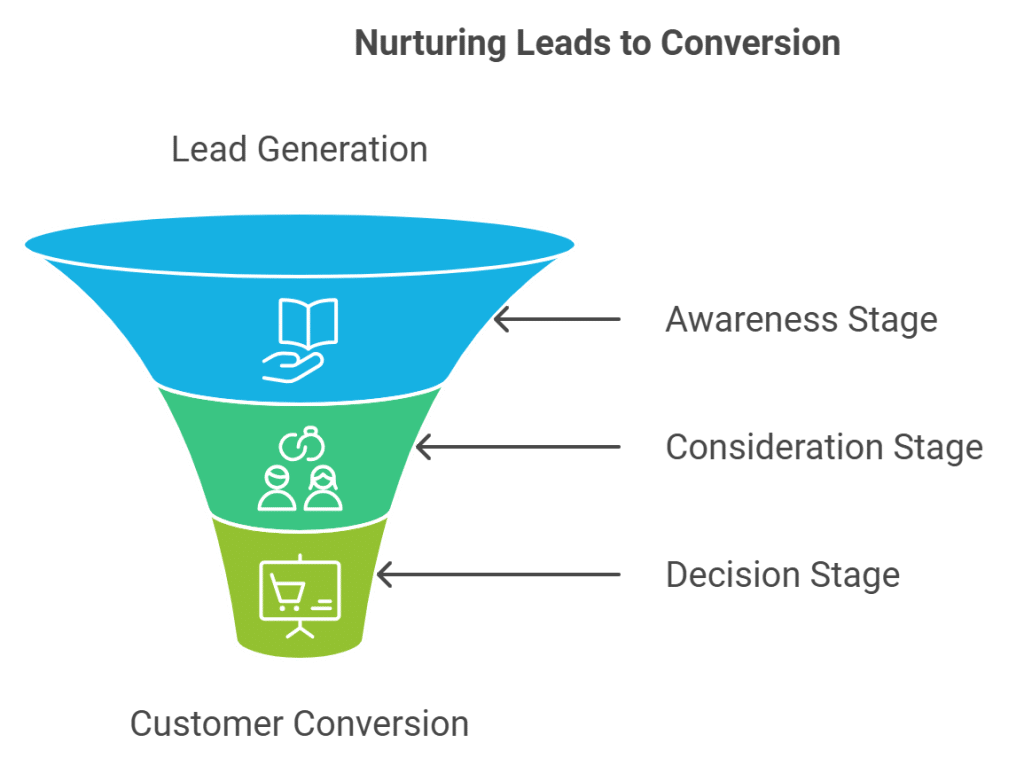 Image showing how to nurture leads to conversion
