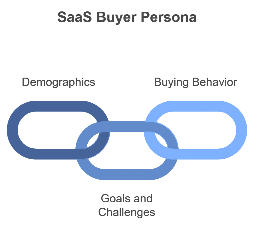 Image showing the Building Blocks for SaaS Buyer Persona