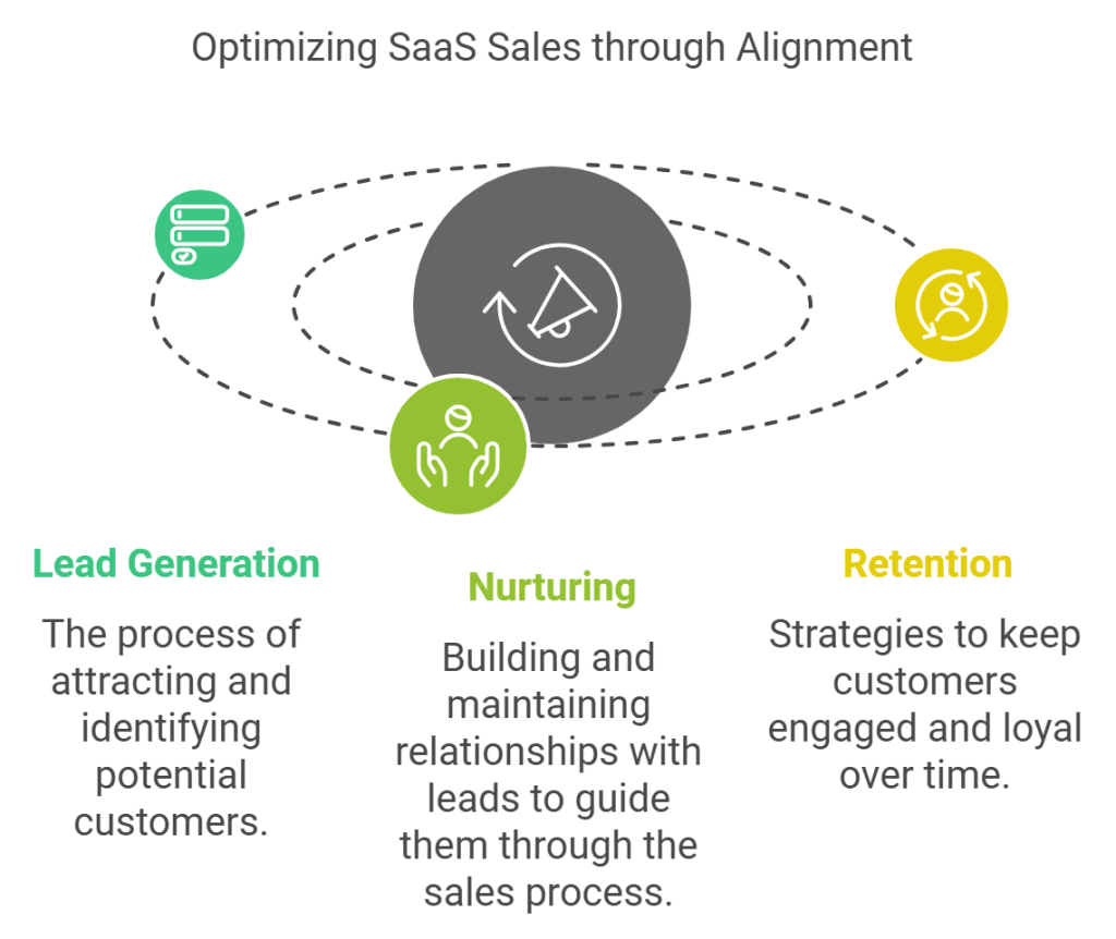 image showing why Aligning Marketing and Sales in the SaaS Sales Cycle is important