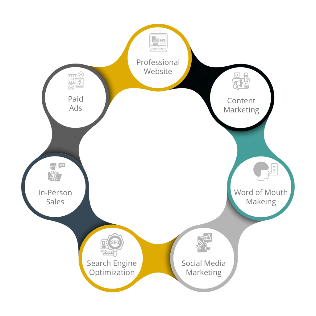 Infographic showing attributes of a successful healthcare marketing strategy.