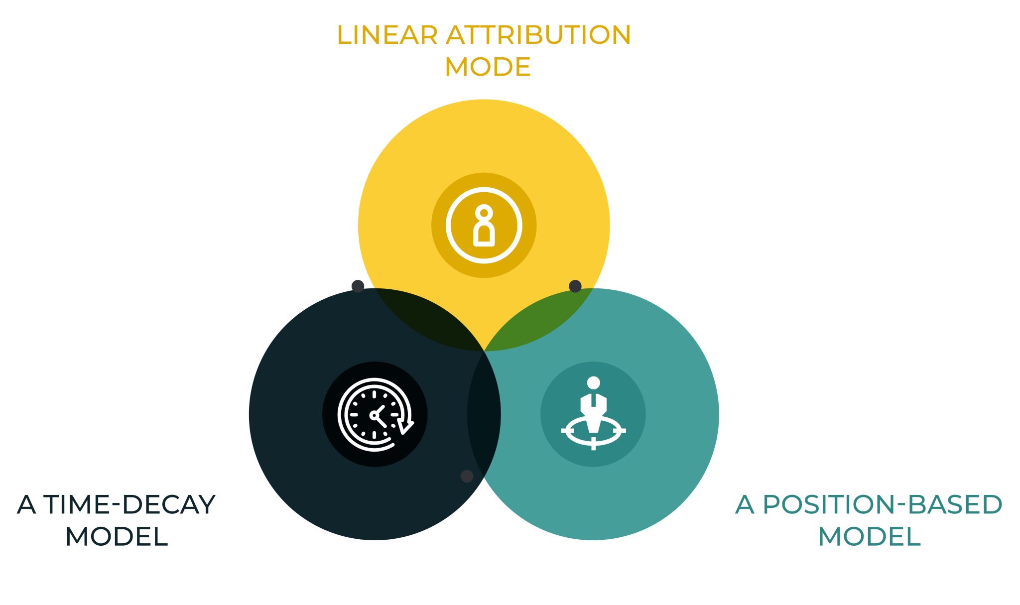 infographic about the linear attribution model